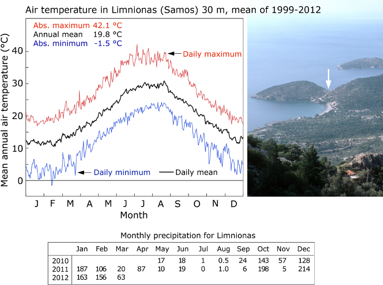 Limnionas T 14 years mean